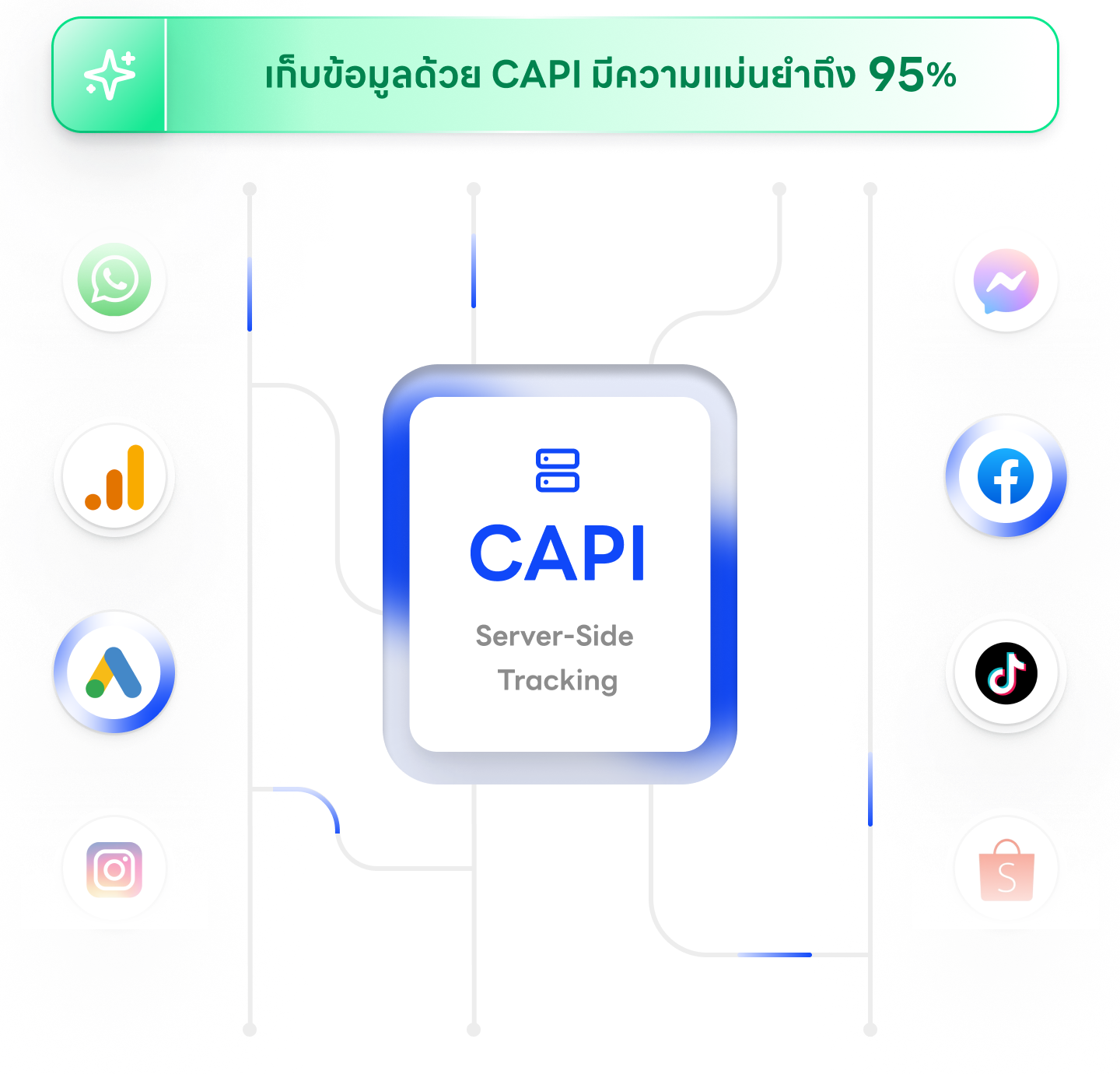 CAPI Integration